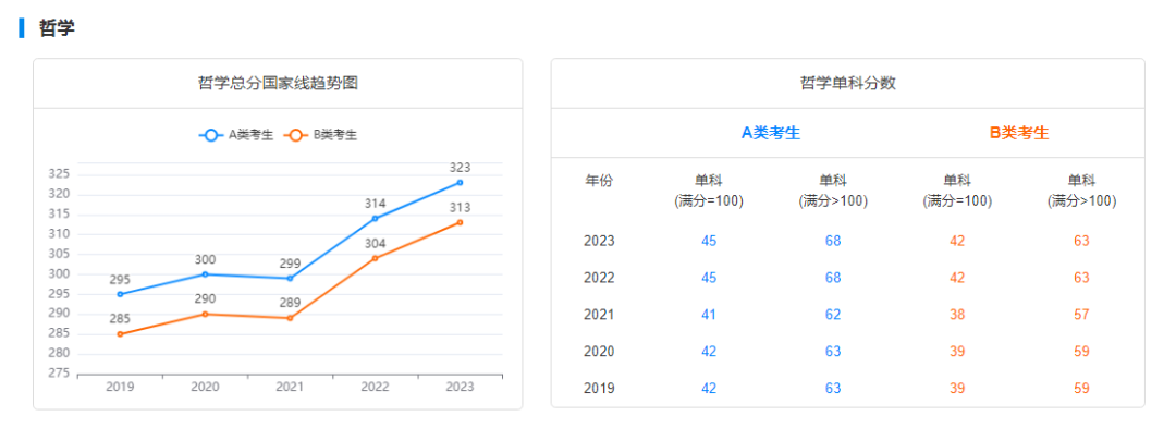 考研国家线走势图