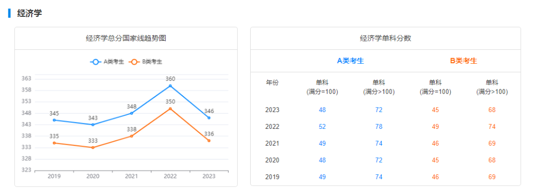 考研国家线走势图