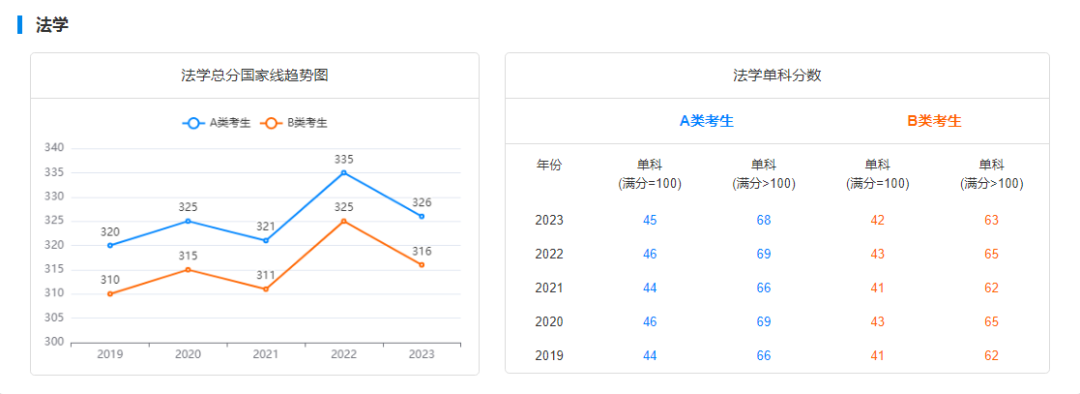 考研国家线走势图