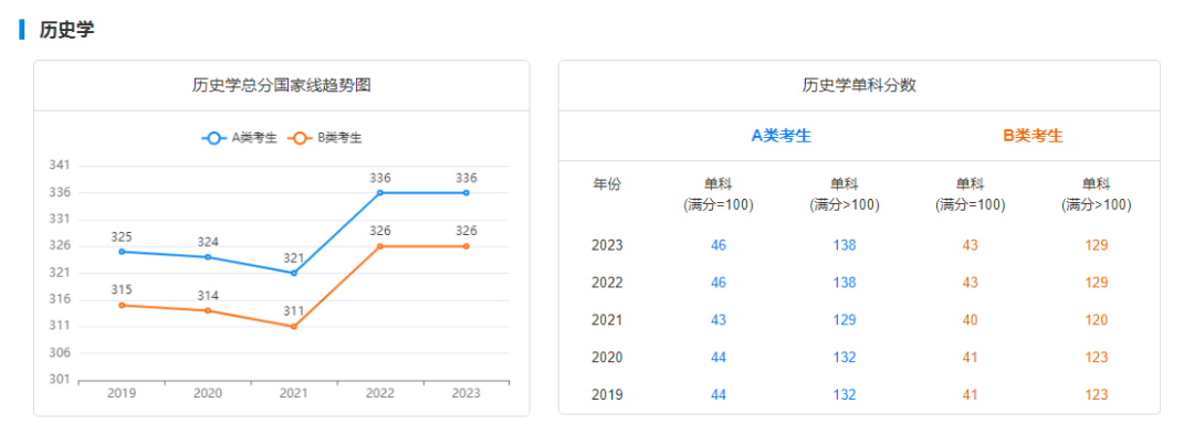 考研国家线走势图