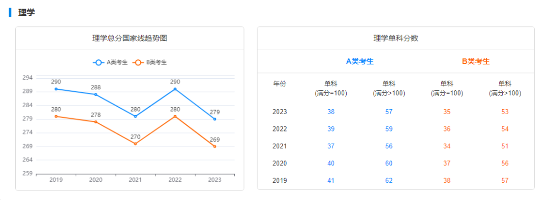 考研国家线走势图