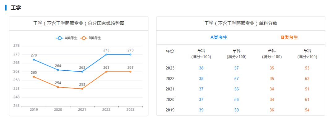 考研国家线走势图