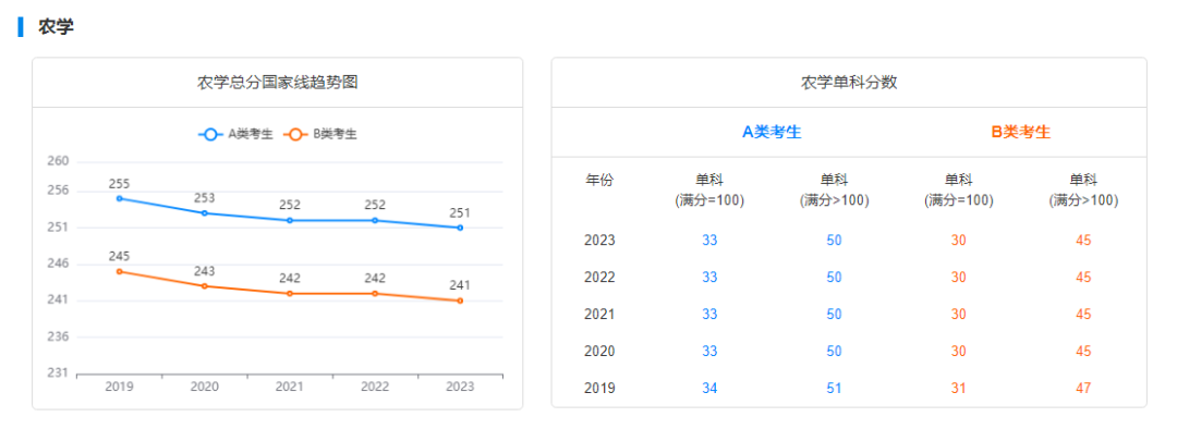 考研国家线走势图