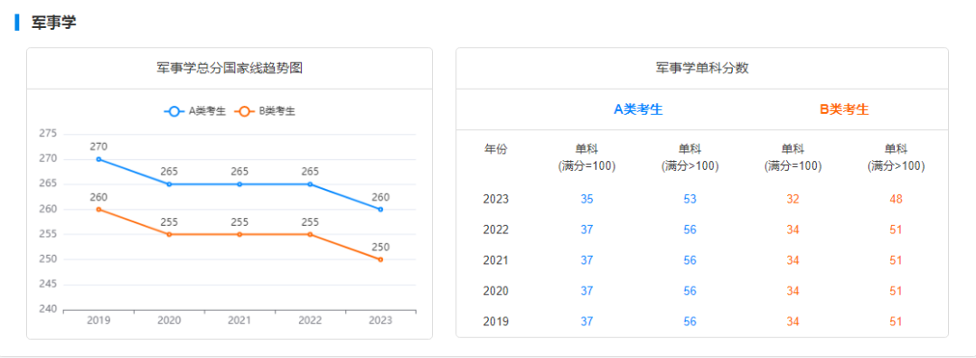 考研国家线走势图