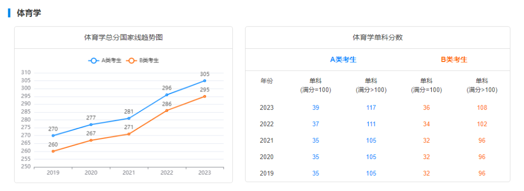 考研国家线走势图