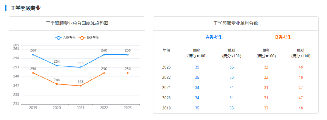 考研国家线走势图