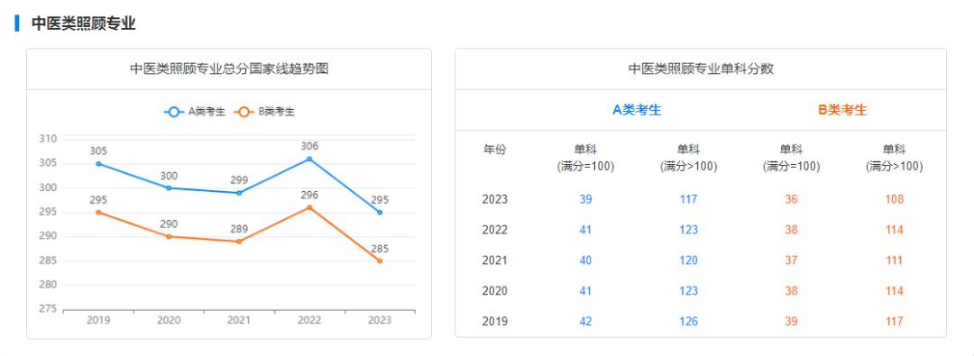 考研国家线走势图