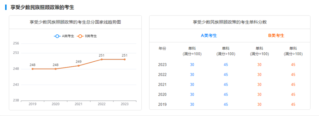 考研国家线走势图