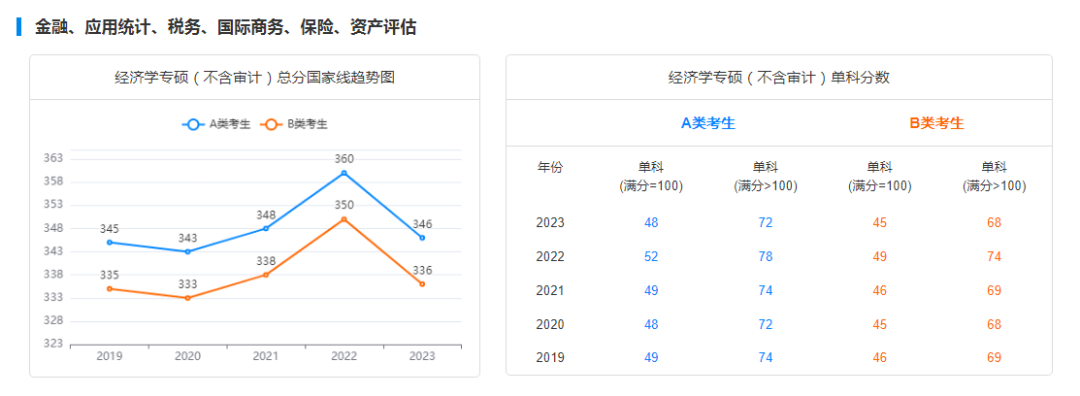 考研国家线走势图