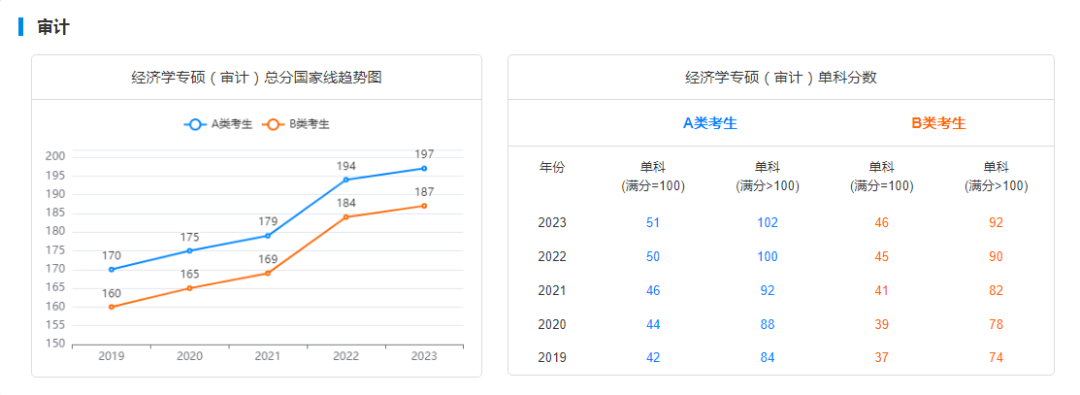 考研国家线走势图