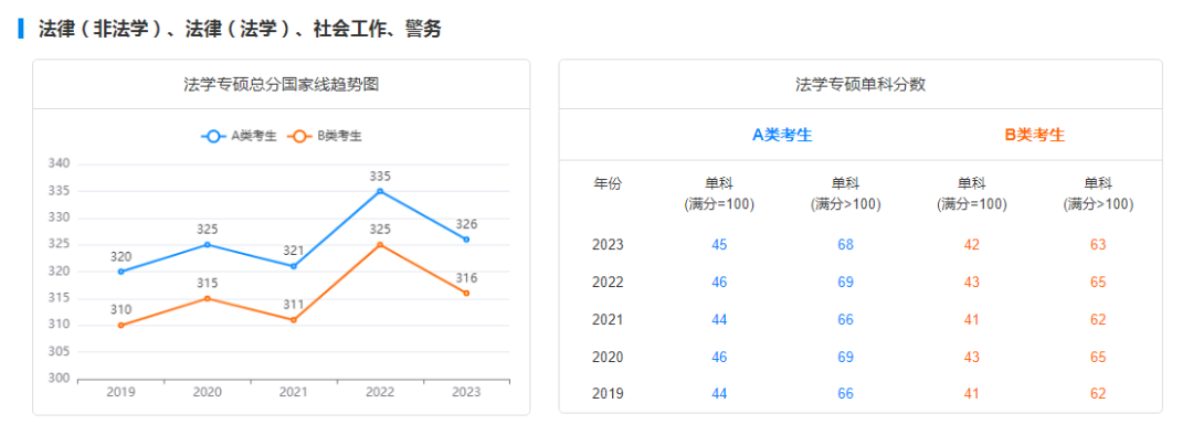 考研国家线走势图