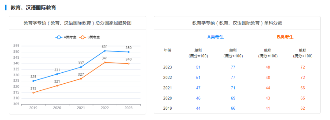 考研国家线走势图