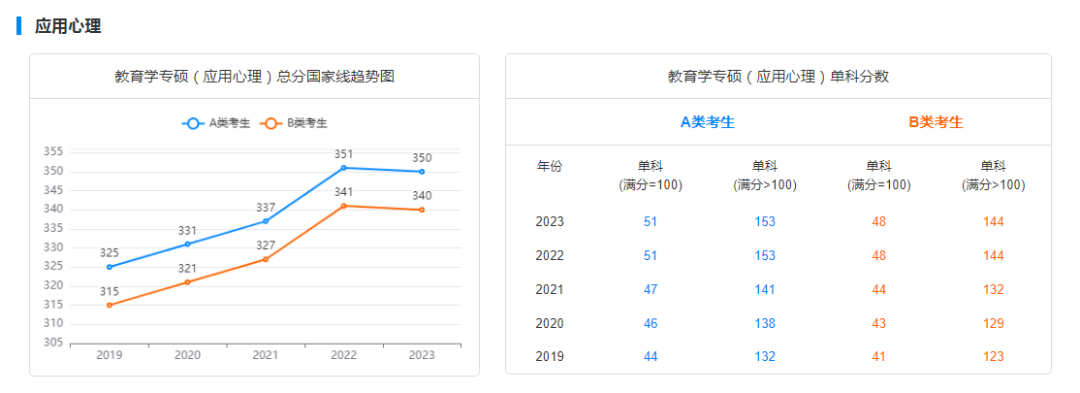 考研国家线走势图