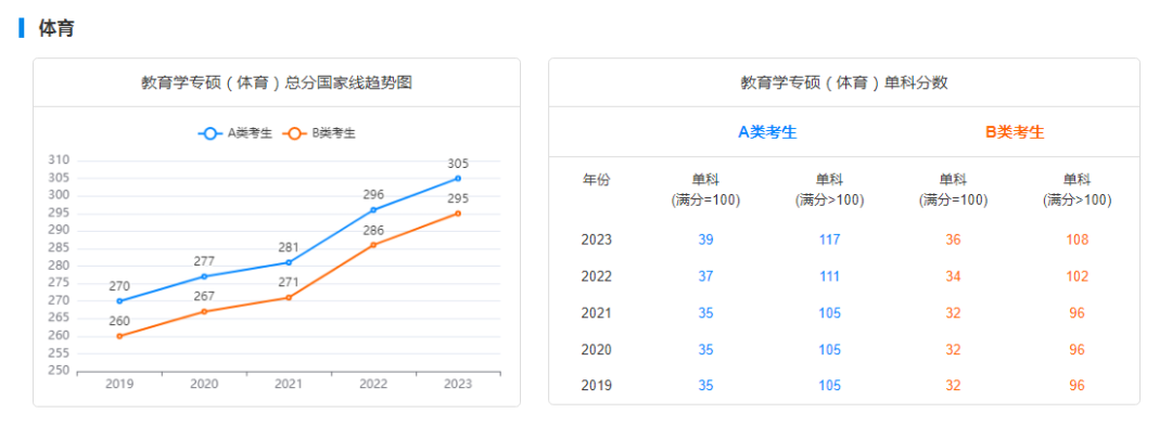 考研国家线走势图