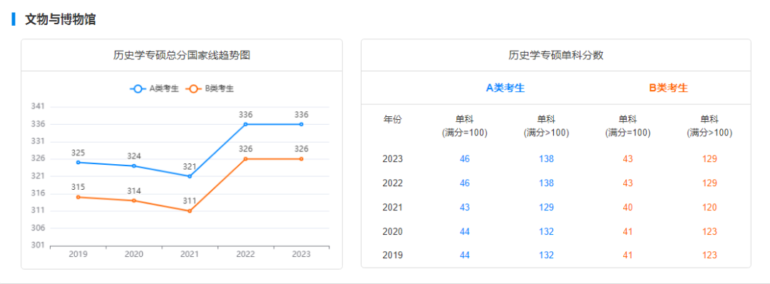 考研国家线走势图