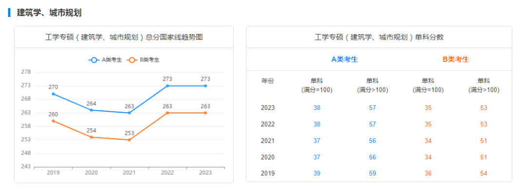 考研国家线走势图