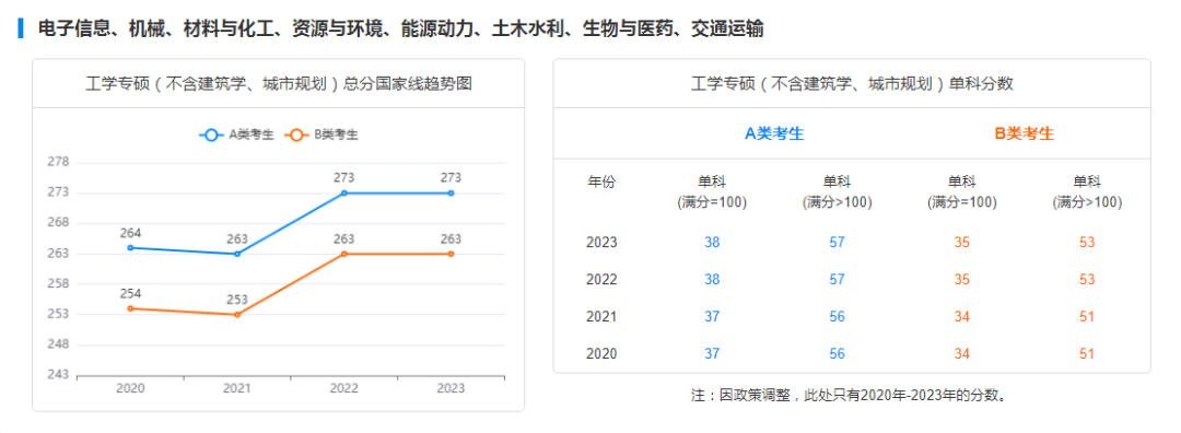 考研国家线走势图