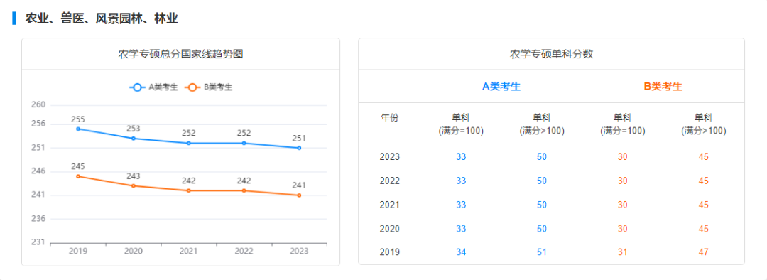 考研国家线走势图