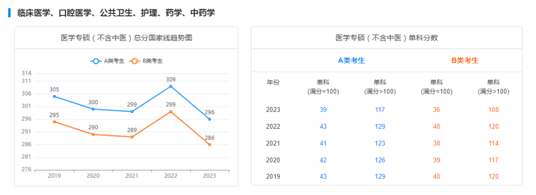 考研国家线走势图