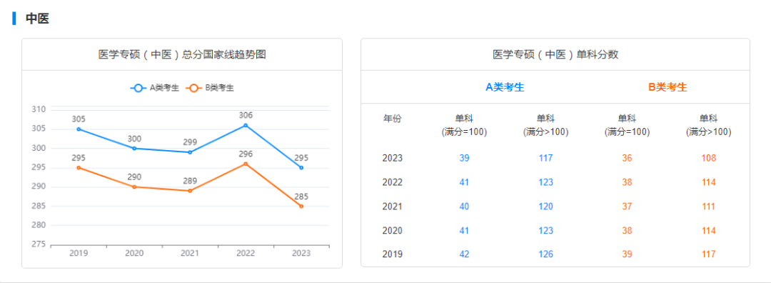 考研国家线走势图