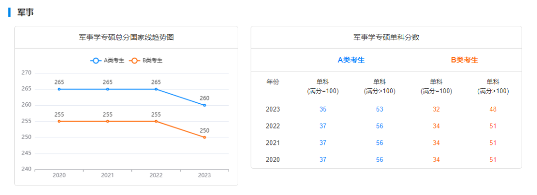 考研国家线走势图