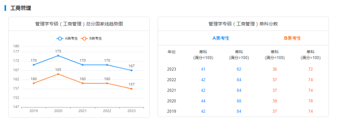 考研国家线走势图