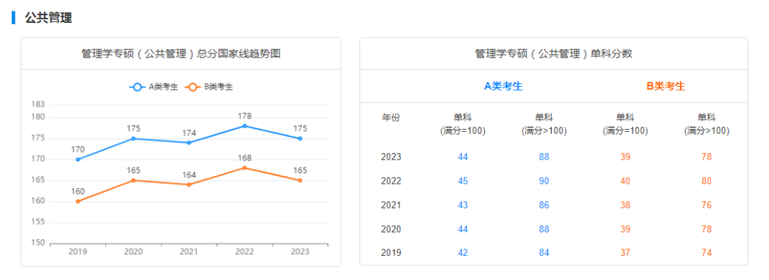 考研国家线走势图