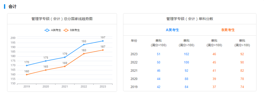 考研国家线走势图