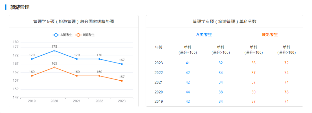 考研国家线走势图