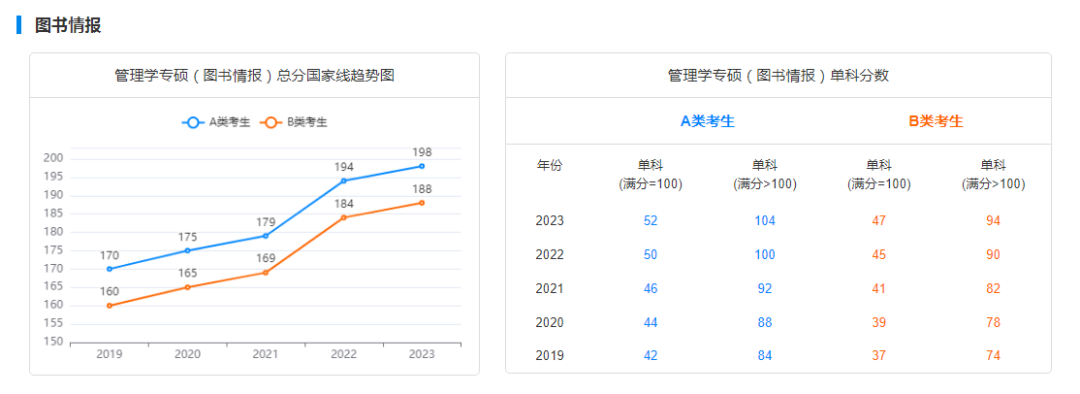 考研国家线走势图