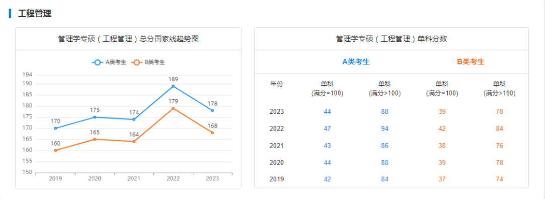 考研国家线走势图