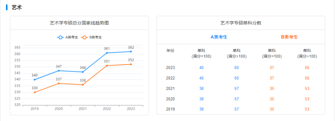 考研国家线走势图