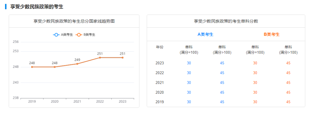 考研国家线走势图