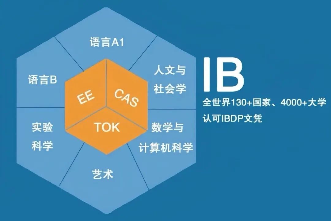 IB课程体系