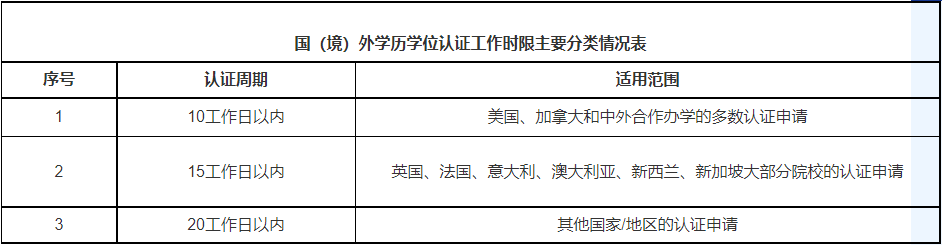 留学生学历认证