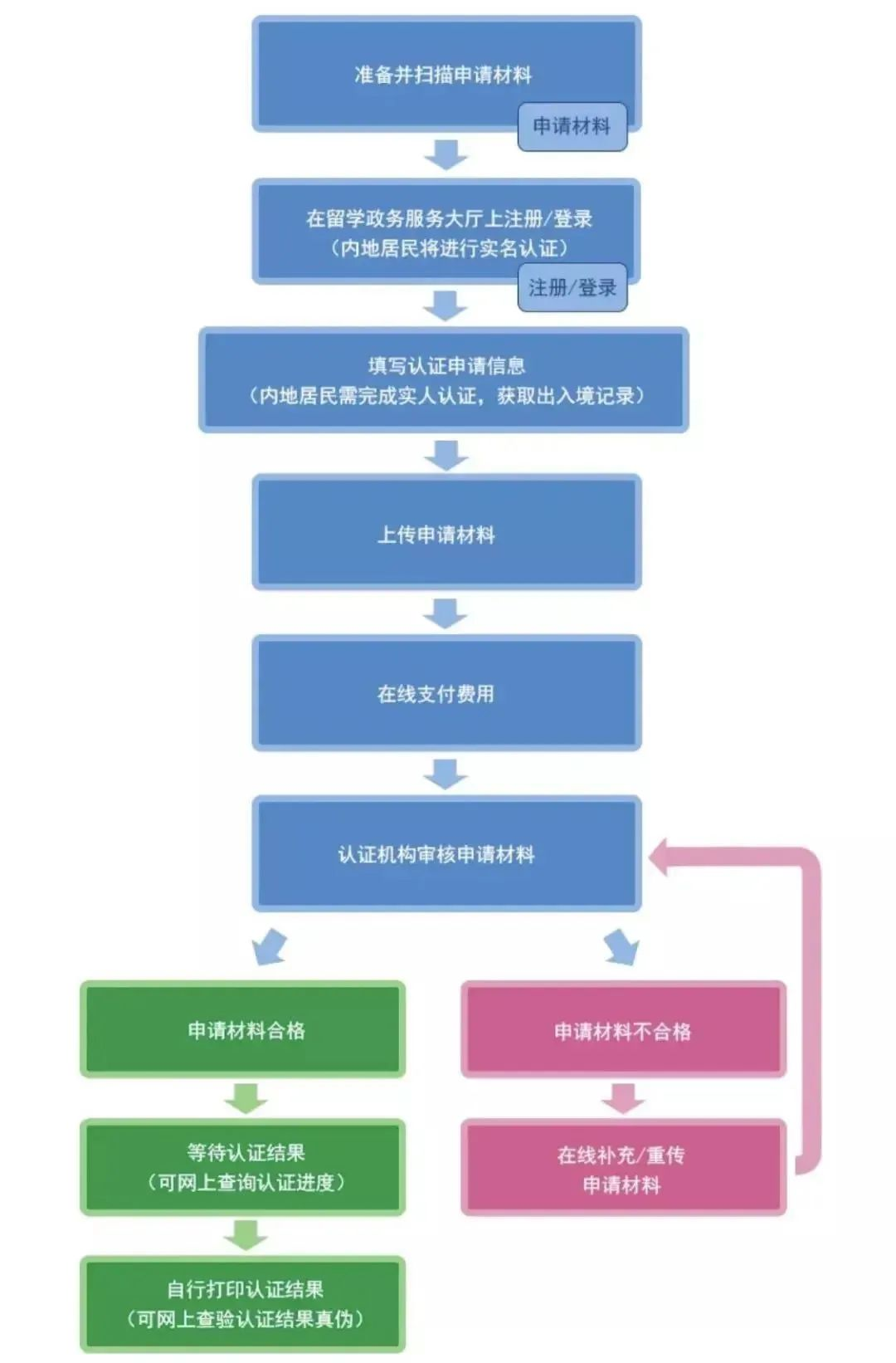 留学生学历认证