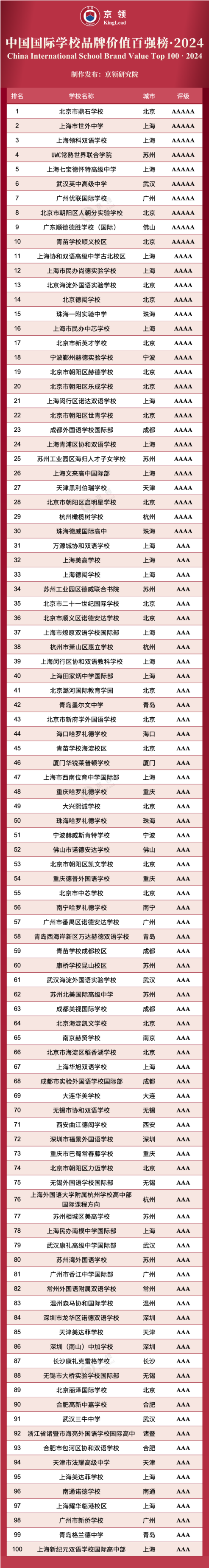 京领中国国际学校品牌价值百强榜