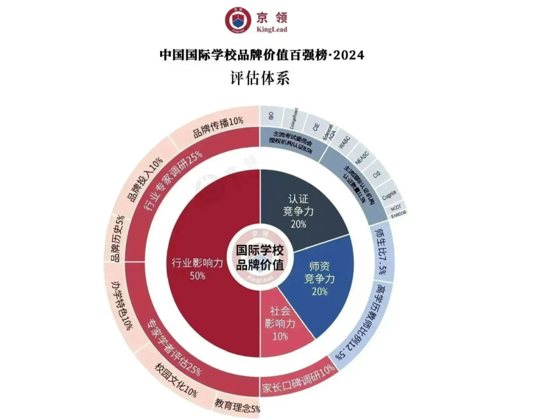 沪杭地区国际学校排名