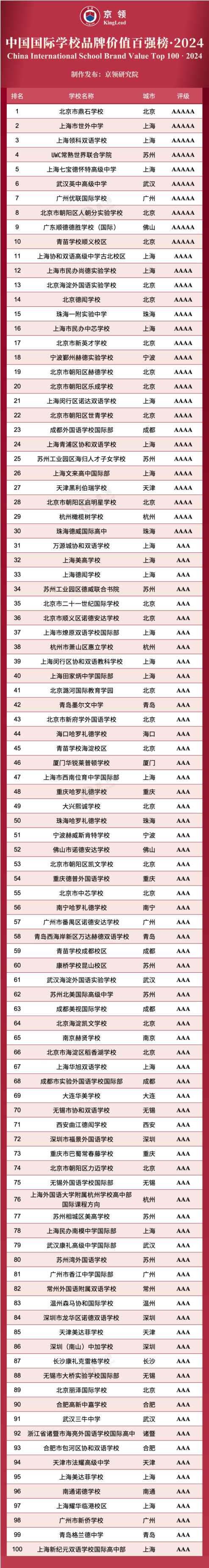 沪杭地区国际学校排名