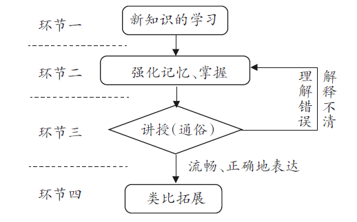 费曼学习法