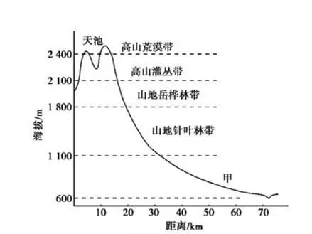 垂直自然带谱