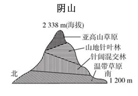 长白山植被垂直分布图图片