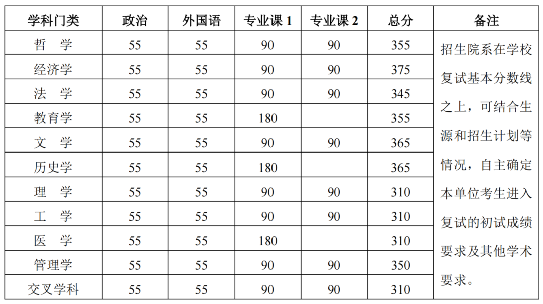 考研复试线