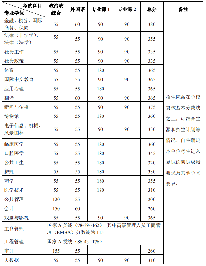 考研复试线