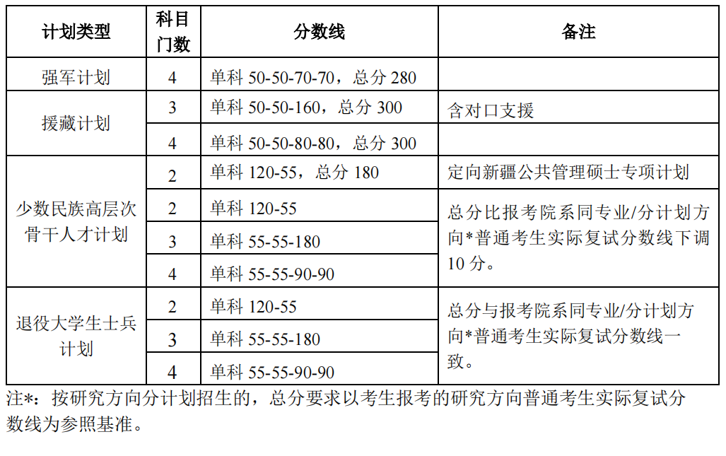 考研复试线