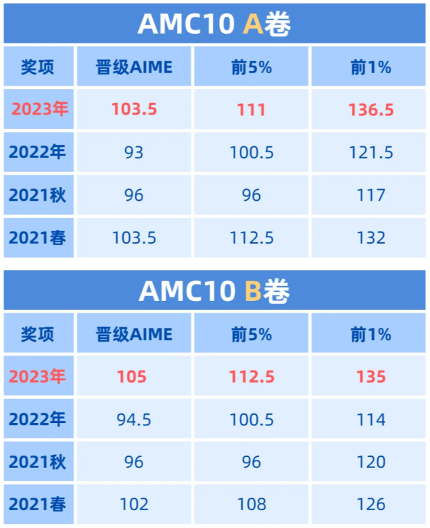 AMC10