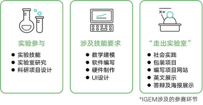 iGEM竞赛