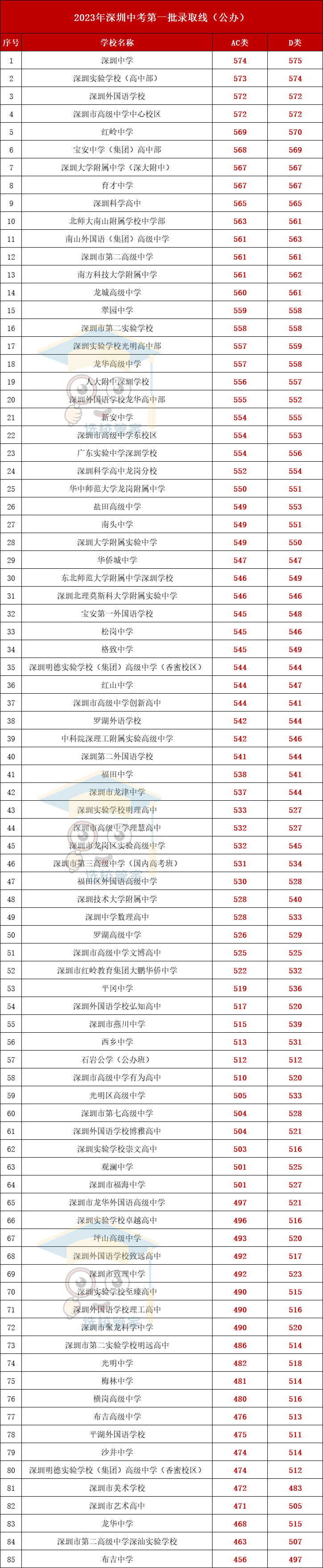 深圳市2024年中考中招