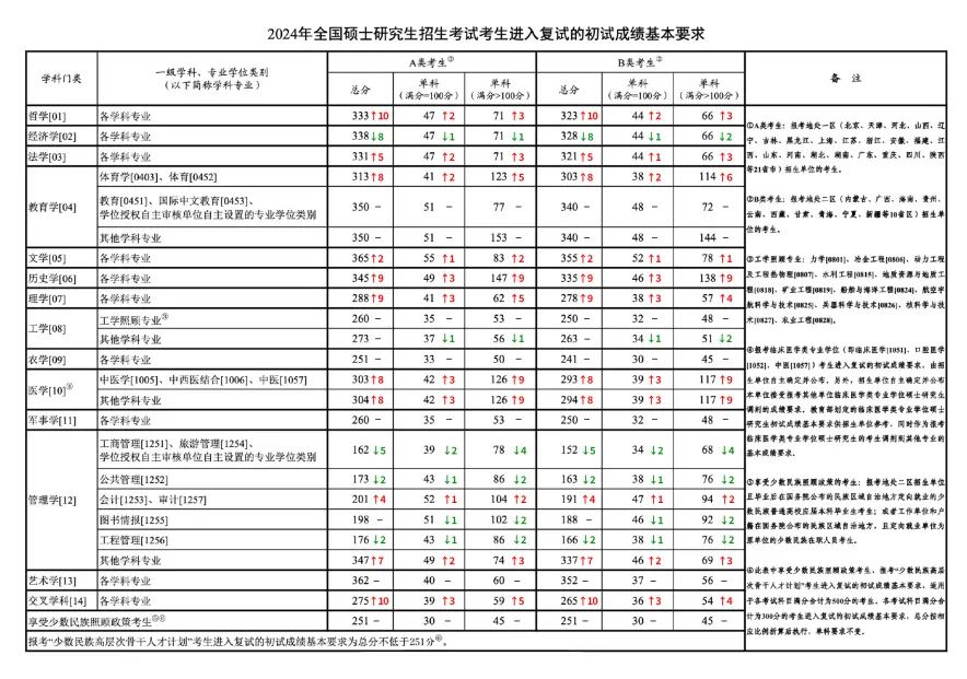 2024年研考国家线