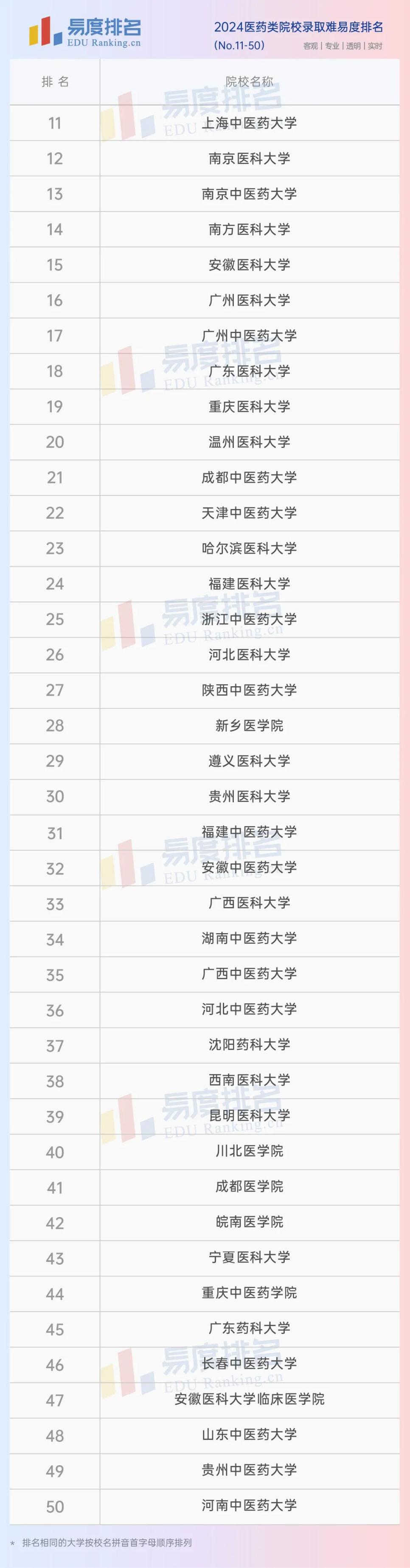 2024医药类院校录取难易度排名